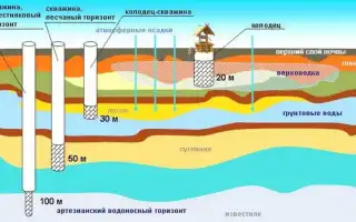Обустройство скважины: используемое оборудование и способы защиты