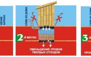 Антисептики для выгребных ям и туалетов — какой лучше