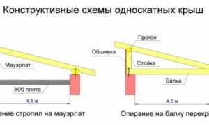 Крыша дома своего: замена и ремонт своими руками
