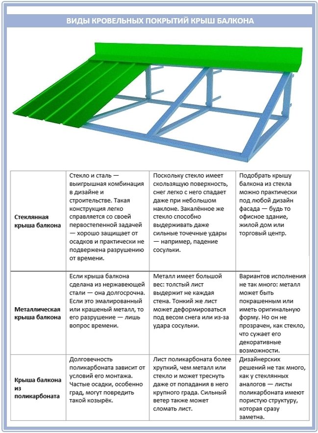 Как выбрать кровельное покрытие для крыши балкона?