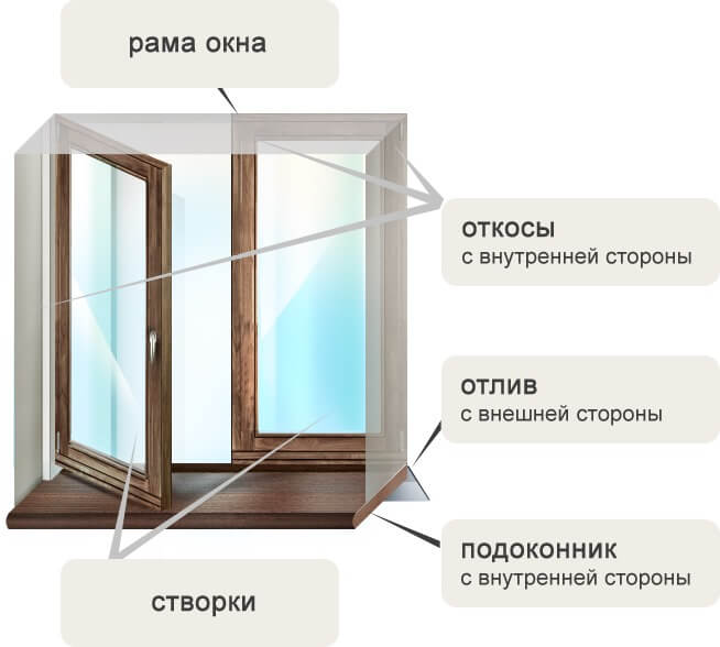 картинка конструкция окна