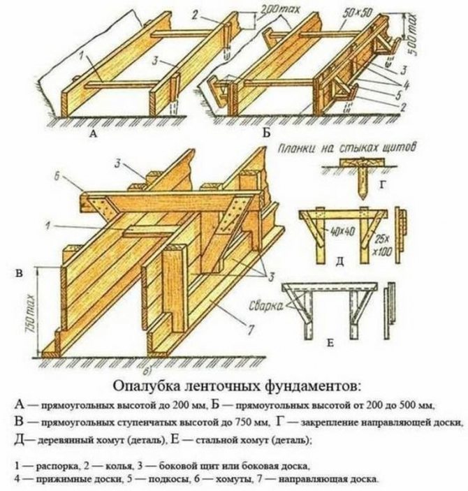 опалубка для ленточного фундамента