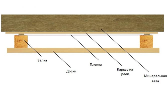 Пароизоляция потолка