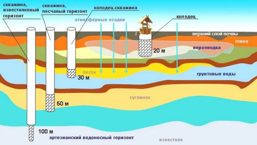 Распространённые типы скважин