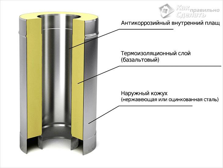 Сэндвич-трубы