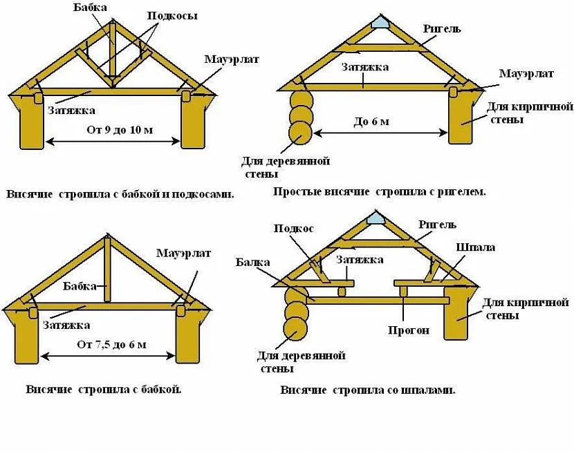 шаг стропил двускатной крыши