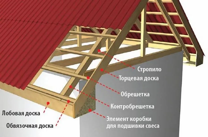 свес кровли по нормам