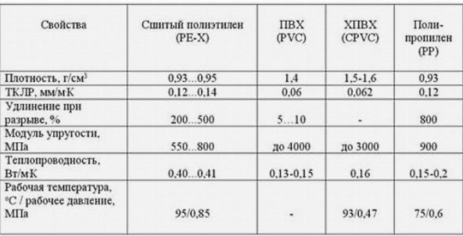 Таблица свойств