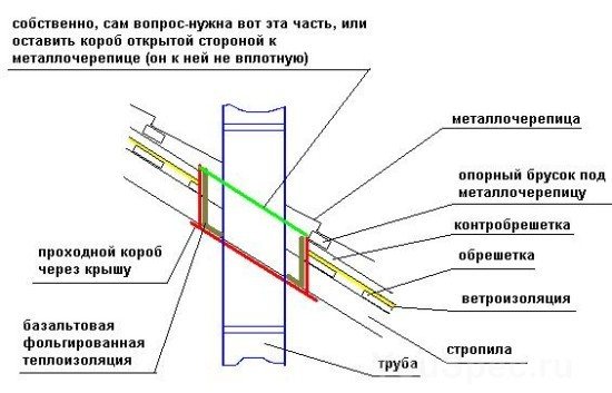 Высота дымохода относительно конька крыши