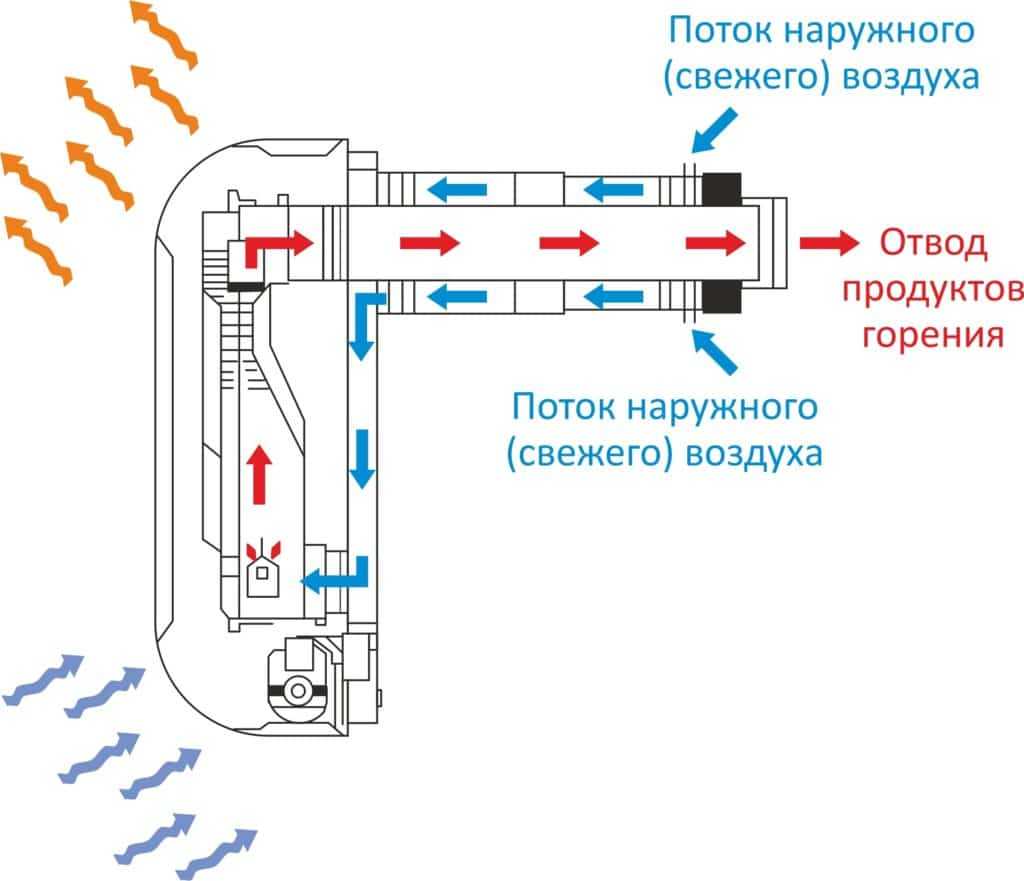 Принцип работы газового конвектора Принцип работы конвектора газового типа