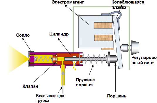 Устройство электрического распылителя краскопульта Принцип работы электрического распылителя краскопульта