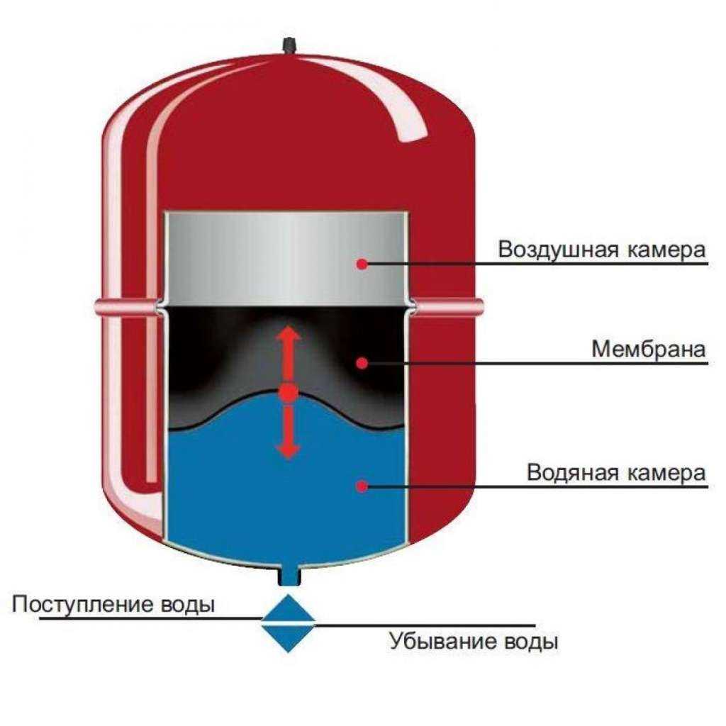 Расширительный бак внутри Схема расширительного бака