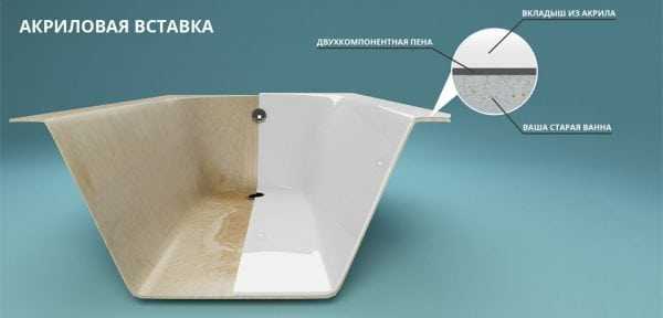 Акриловая вставка для ванны Акриловый вкладыш в ванну