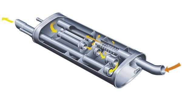 Конструкция выпускной системы Автомобильный глушитель в разрезе
