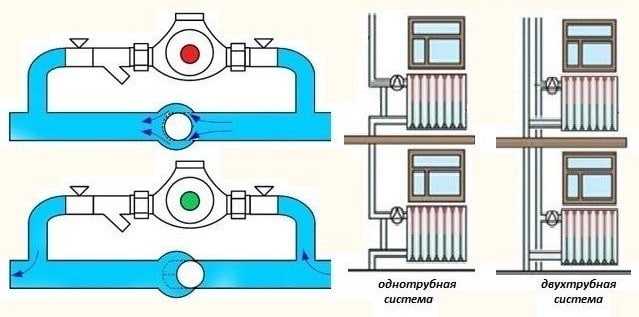 При включенном насосе гидравлическое давление, создаваемое агрегатом, поджимает шарик клапана и перекрывает прямую линию. При выключении насоса давление в гравитационной системе открывает клапан, и вода идет по байпасу Байпас в системе отопления
