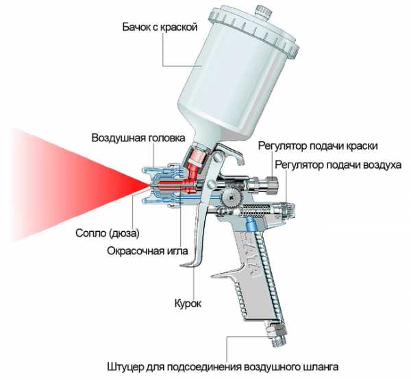 Схема краскопульта Схема краскопульта для грунтовки
