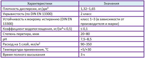 Характеристики латексной краски Характеристики краски с латексом