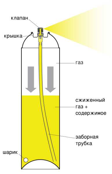 Баллончик с аэрозольной краской Схема баллончика с аэрозольной краской