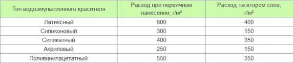 Расход ЛКМ Нормы расхода водоэмульсионной краски
