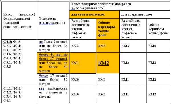 Требование к использованию красок по классу горючести Применение различных видов красок для путей эвакуации
