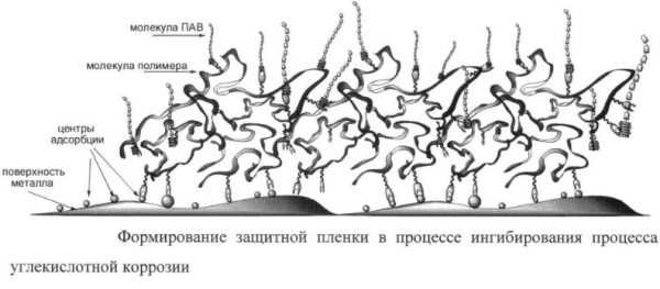 Ингибирование процесса коррозии Принцип действия ингибитора коррозии