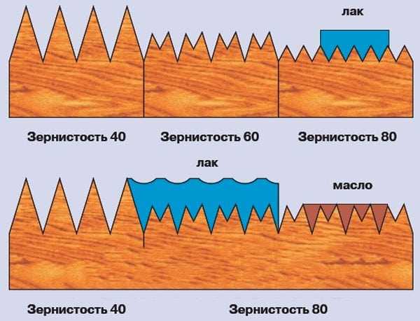 Масло и лак на паркете Проникновение масла и лака