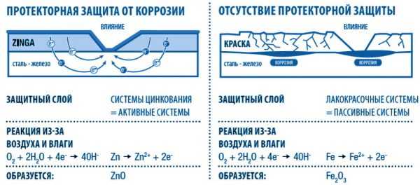 Схема защиты металла от коррозии Протекторная защита от коррозии