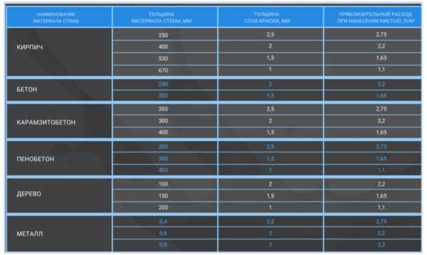 Расход жидкого утеплителя таблица Нормы расхода теплоизолирующей краски