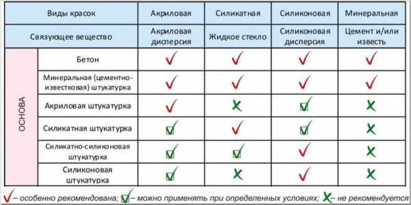 Виды красок Разновидности красок на водной основе