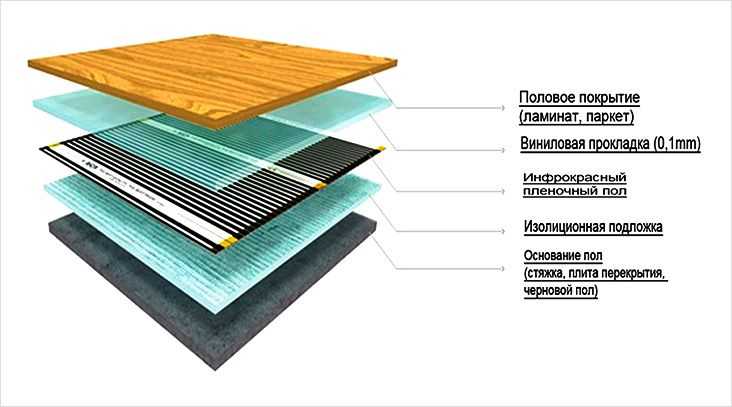 Устройство теплого пленочного пола устройство пола