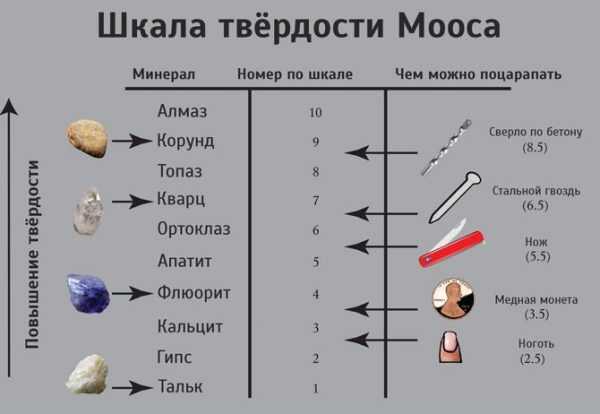 Класс твердости материалов Шкала Мооса