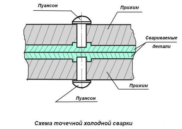 Схема точечной сварки Соединение точечным методом