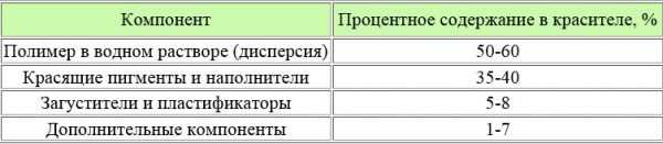 Компоненты красок на водной основе Состав водоэмульсионной краски
