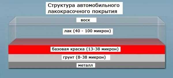 Слои краски на автомобиле Структура автомобильного лакокрасочного покрытия
