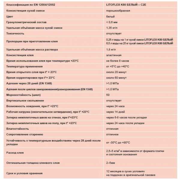 Характеристики Litoflex К80 Свойства клеевого состава