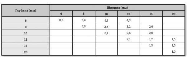 Таблица расхода герметика относительно ширины и глубины шва