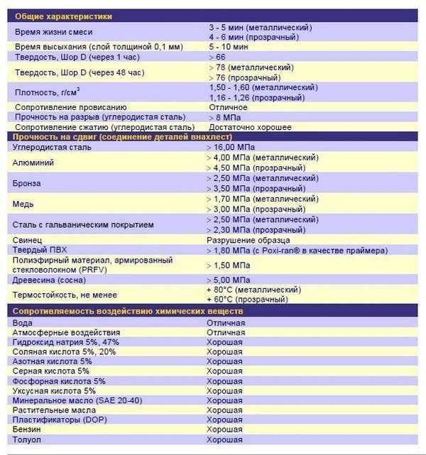Свойства Поксипола Общие характеристики клея