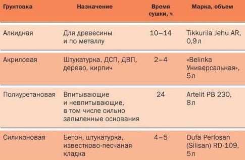 Назначение различных видов грунтовки Разновидности грунтовок