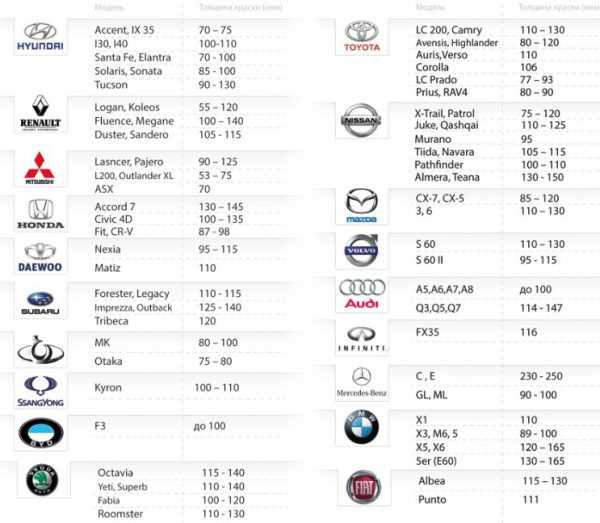 Заводская толщина краски на авто Толщина лакокрасочного покрытия для различных марок автомобилей