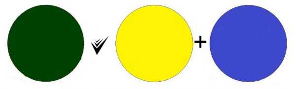 Бутылочно-зеленый из желтого и синего колеров Классическим способом получения бутылочно-зеленого цвета является смешение синей и желтой краски