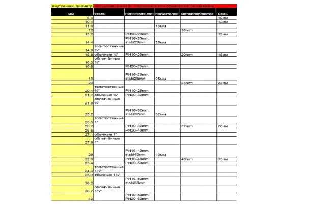 диаметр труб отопления диаметр труб отопления