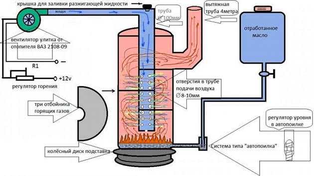Устройство печки-капельницы из трубы с нижней подачей топлива печка-капельница из трубы