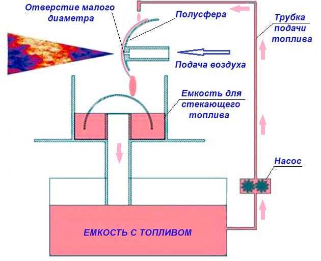 Устройство горелки Бабингтона горелка Бабингтона