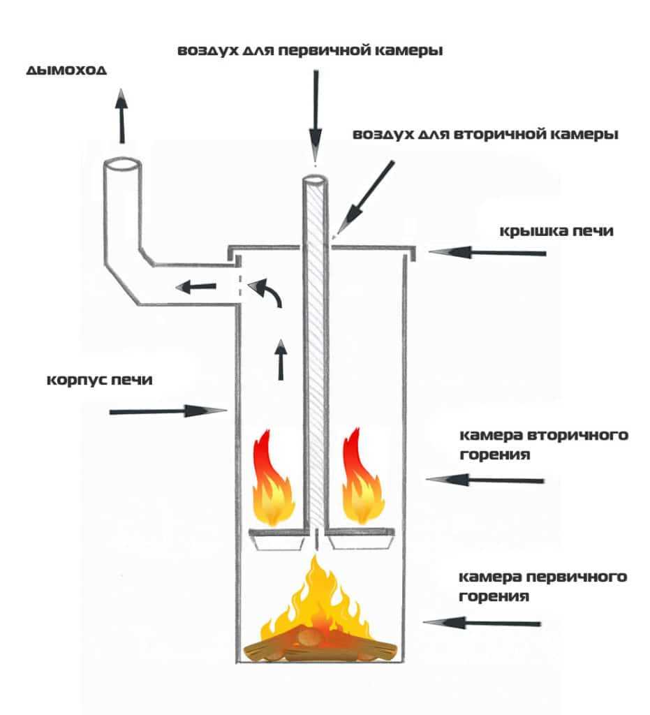 Строение печи Печь бубафоня - схема строения
