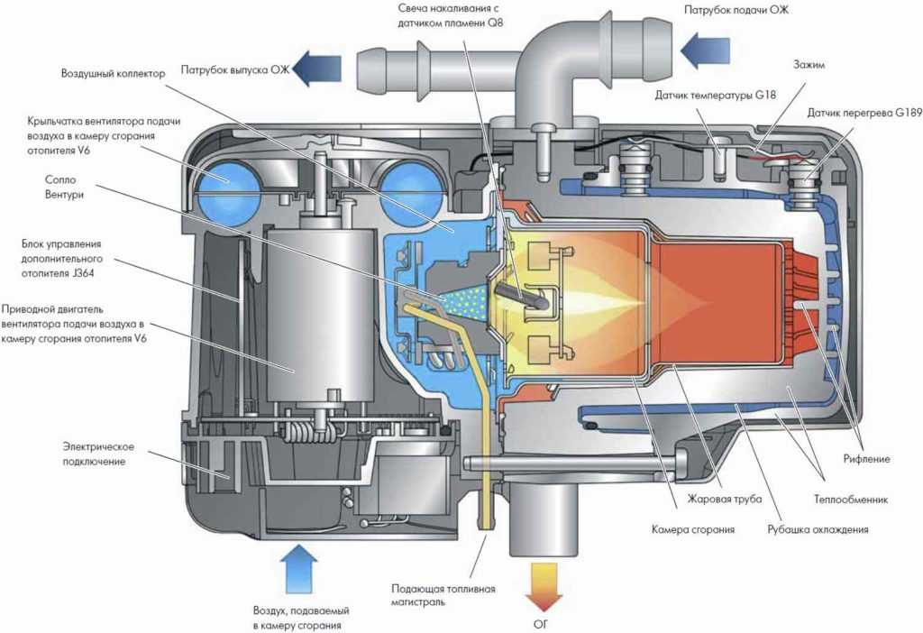 Принцип работы печки Принцип работы дизельной печки