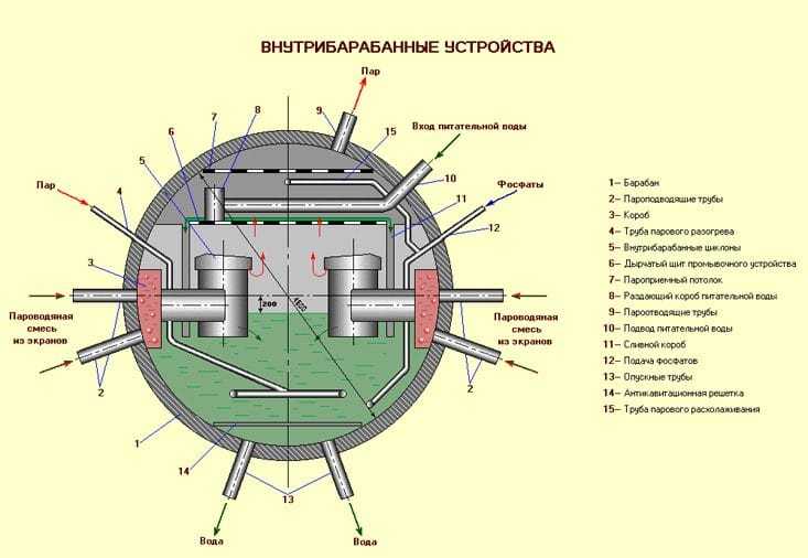 Схема барабанного котла