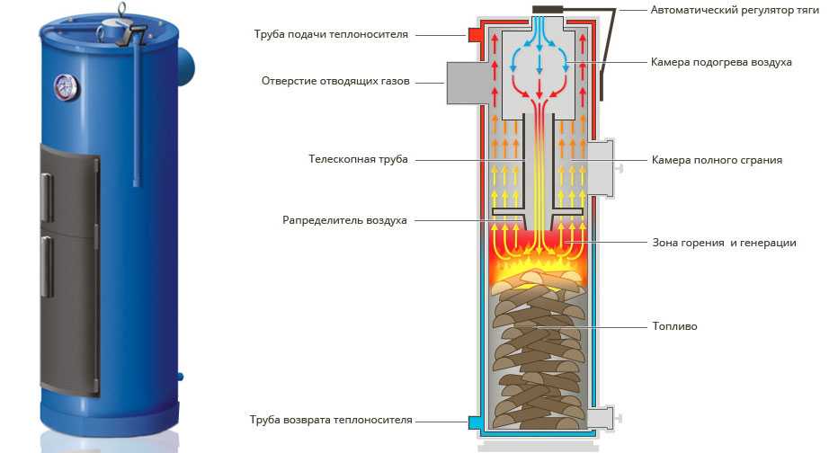 Котел длительного горения с верхней загрузкой Схема котла верхнего горения