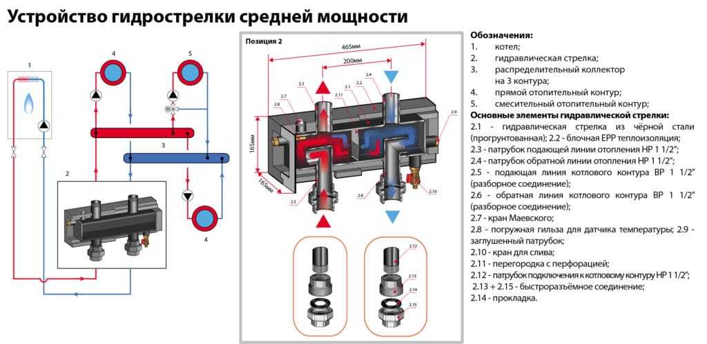 Устройство гидрострелки Схема устройства гидрострелки