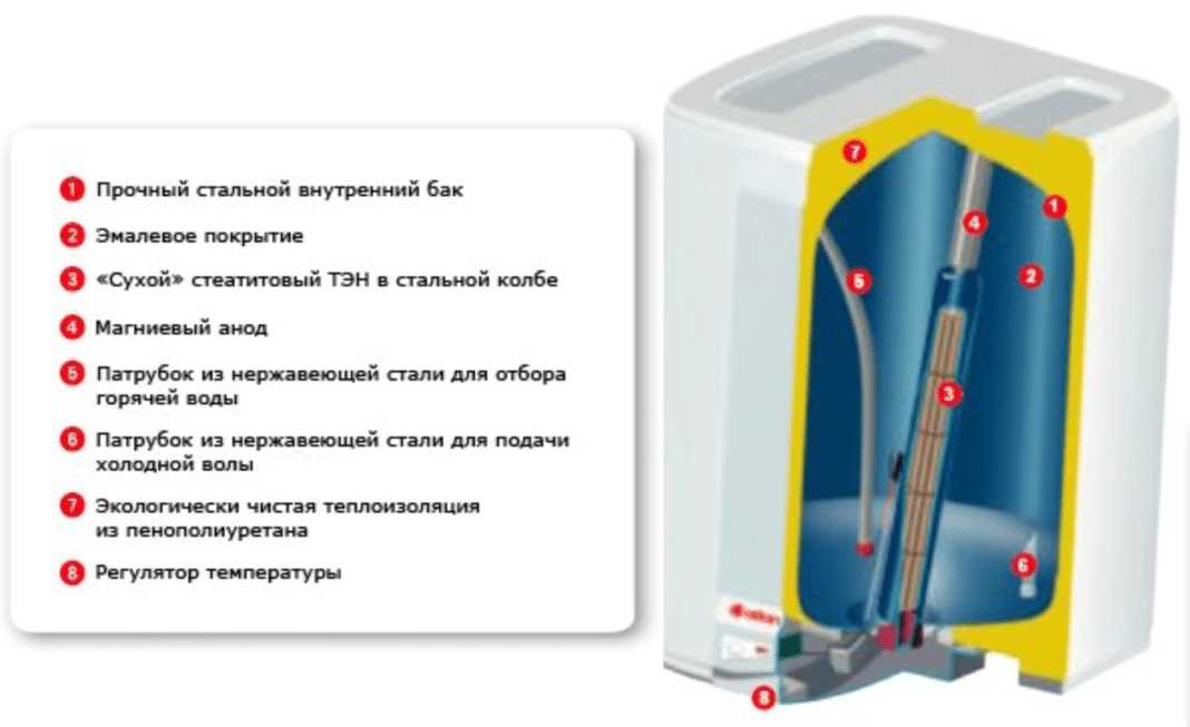 На фото схема бойлера с сухим ТЭНом Бойлер с сухим ТЭНом
