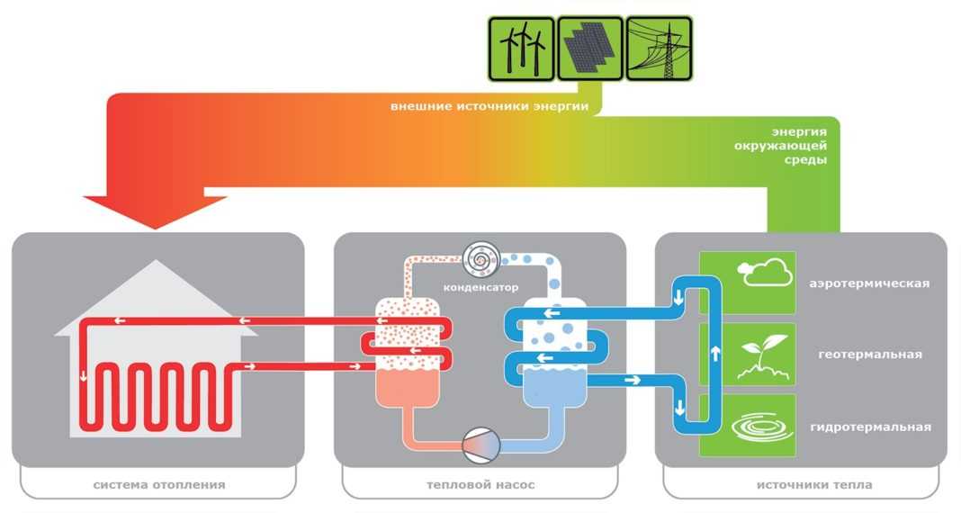 Принцип работы геотермального отопления Схема работы геотермального отопления